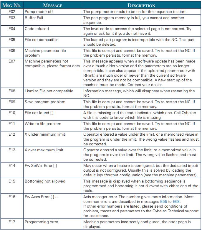 Hydraulic press brake CybTouch 8 controller Manual - Pictures 63 Hydraulic press brake CybTouch 8 controller Manual - 1 137