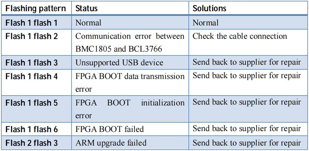 Типичные проблемы системы управления FSCUT3000 при обработке волоконным лазером: мигание светодиода указывает на следующее состояние.