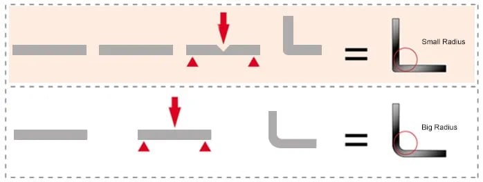 Технология гибки с V-образными канавками