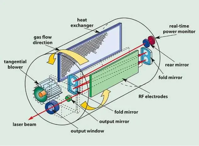 Esquema del láser de CO2