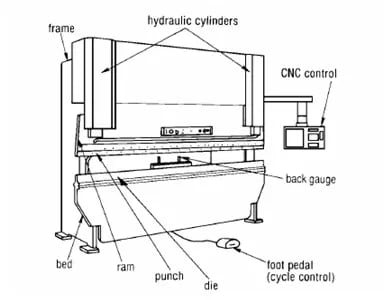 Конструктивный состав листогибочного пресса