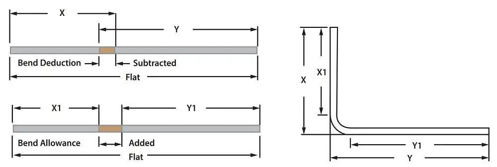 FIGURA 2. A tolerância de dobra é adicionada à dimensão interna total, medida até a tangente da dobra (X1 e Y1), enquanto a dedução da dobra é subtraída da soma das dimensões externas (X e Y).