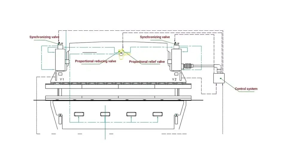Unleashing the Power of the Press Brake: A Comprehensive Guide - Pictures 14 Synchronous schematic diagram of electro hydraulic synchronous CNC hydraulic press brake