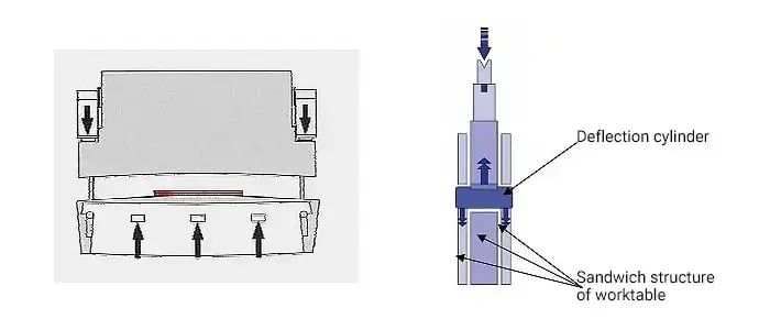 Unleashing the Power of the Press Brake: A Comprehensive Guide - Pictures 37 Worktable cylinder compensation
