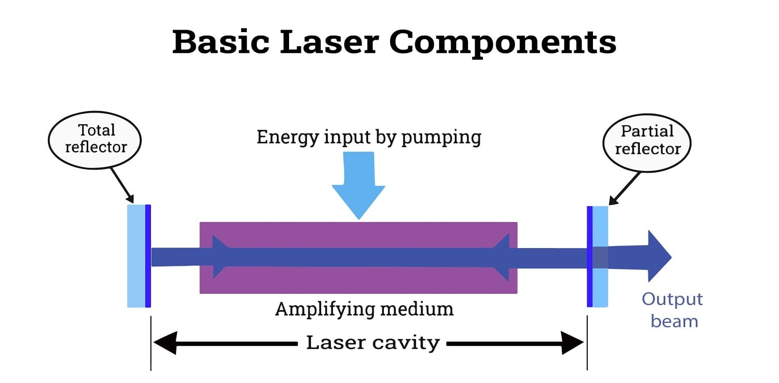 Principio del corte por láser