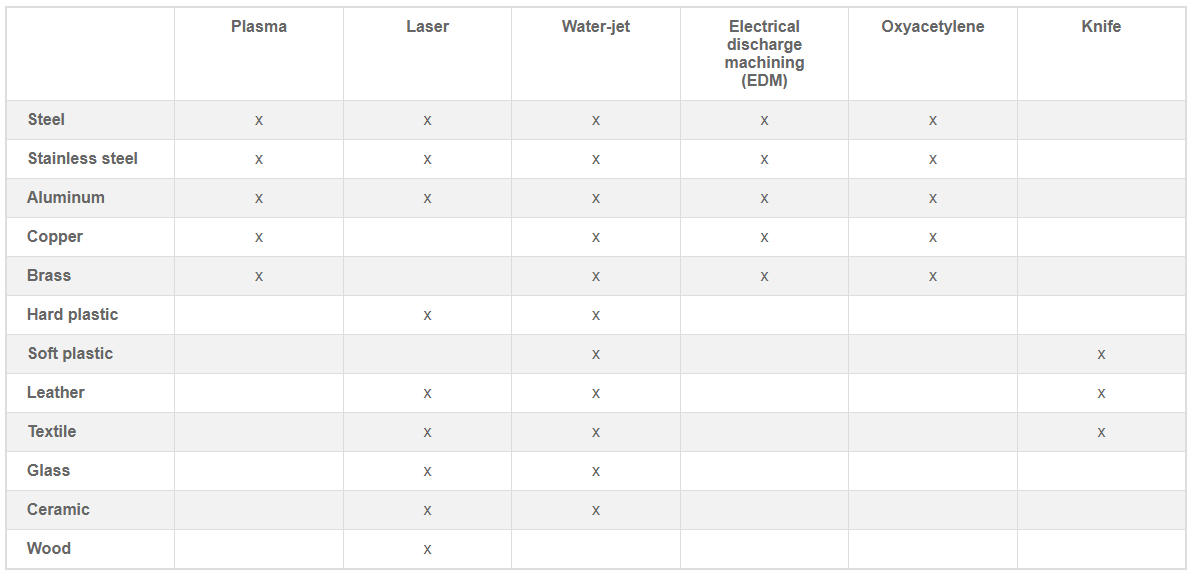 Sheet Metal Cutting Machines: Which One Suit You Best? - Pictures 11 Compatibility analysis of different materials and cutting technologies