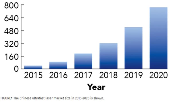 Cómo encontrar la mejor máquina de corte láser de fibra CNC - Imágenes 5 Crecimiento del mercado de máquinas de corte por láser de fibra CNC de China