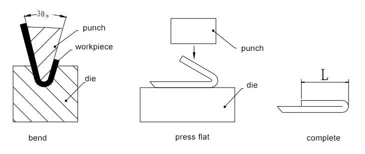 Mastering Sheet Metal Bending: Essential Techniques, Materials, and Tools - Pictures 33 Figure 29 Method of hemming
