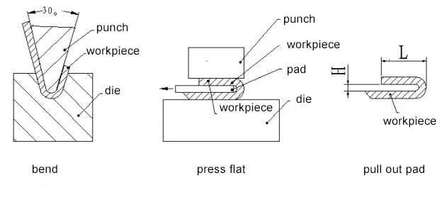 Mastering Sheet Metal Bending: Essential Techniques, Materials, and Tools - Pictures 34 Figure 30 180-degree bend method