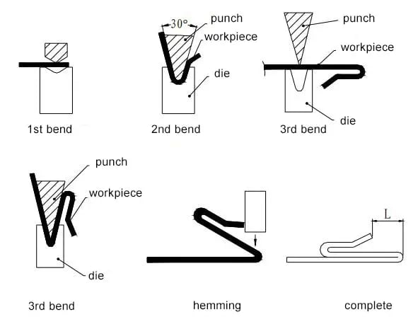 Mastering Sheet Metal Bending: Essential Techniques, Materials, and Tools - Pictures 35 Figure 31 Triple folding hemming
