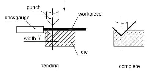 Mastering Sheet Metal Bending: Essential Techniques, Materials, and Tools - Pictures 8 Figure 4 Basic principle of forming
