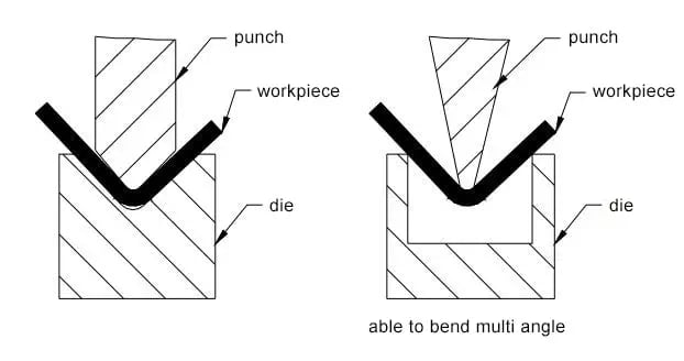 Mastering Sheet Metal Bending: Essential Techniques, Materials, and Tools - Pictures 11 Figure 7 Bending form of press brake machine