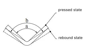 Mastering Sheet Metal Bending: Essential Techniques, Materials, and Tools - Pictures 12 Figure 8 Bending and rebounding diagram