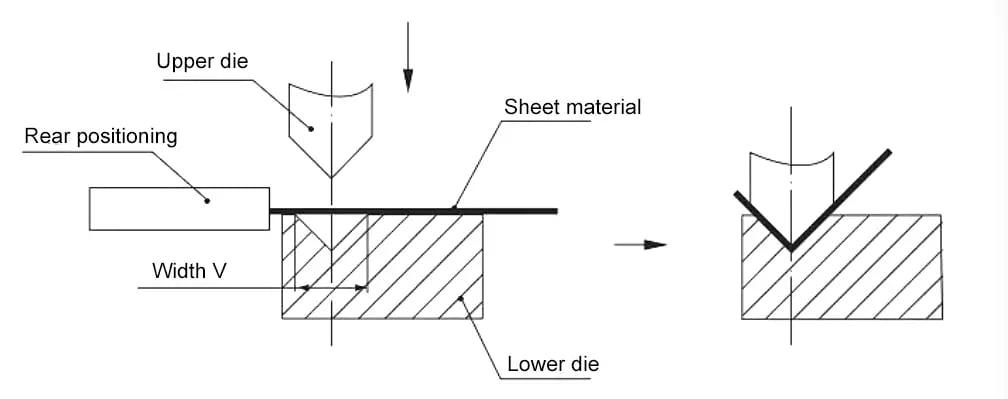 Mastering Sheet Metal Bending: Essential Techniques, Materials, and Tools - Pictures 36 Schematic Diagram of Sheet Metal Bending Process