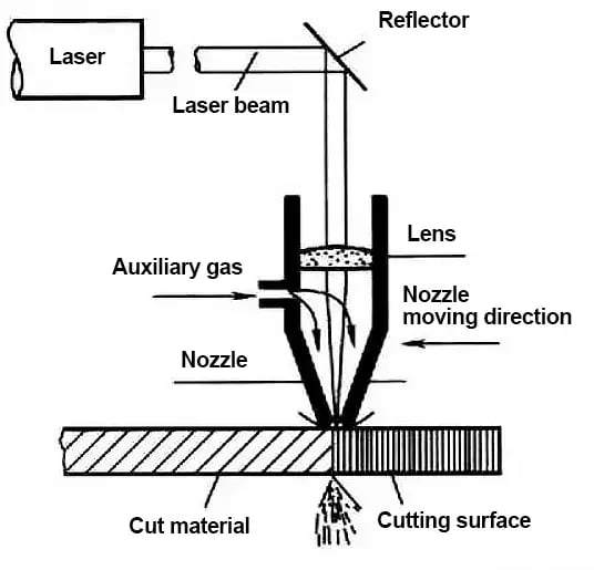 Choosing the Best Fiber Laser Cutting Machine for Metal Fabrication Needs in 2025 - Pictures 2 Выбор лучшего станка для лазерной резки волоконным лазером для металлообработки в 2025 году — принцип лазерной резки.