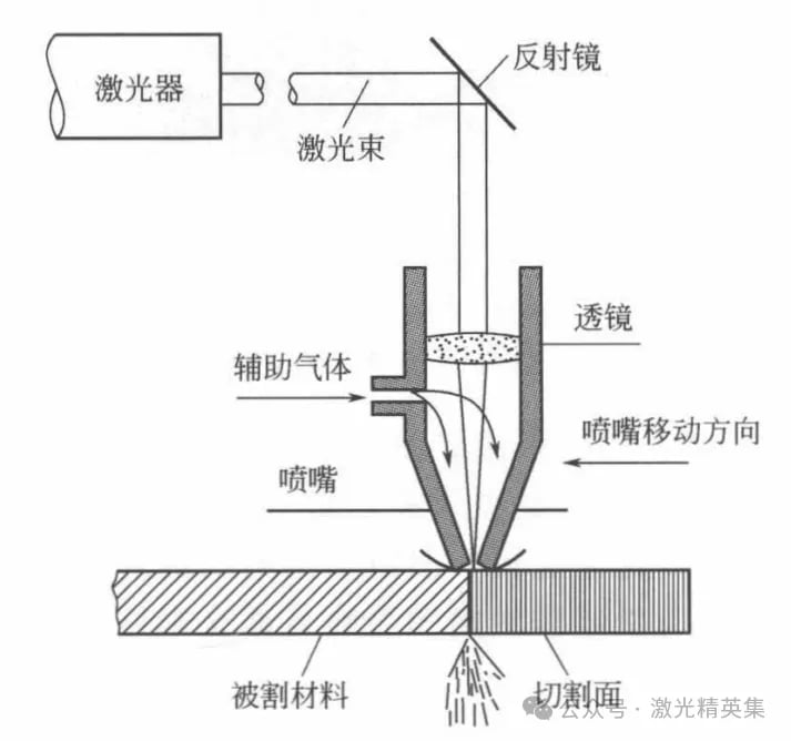 Laser Cutting: Principle, Types,Characteristics and for Metals - Pictures 1 принцип лазерной резки