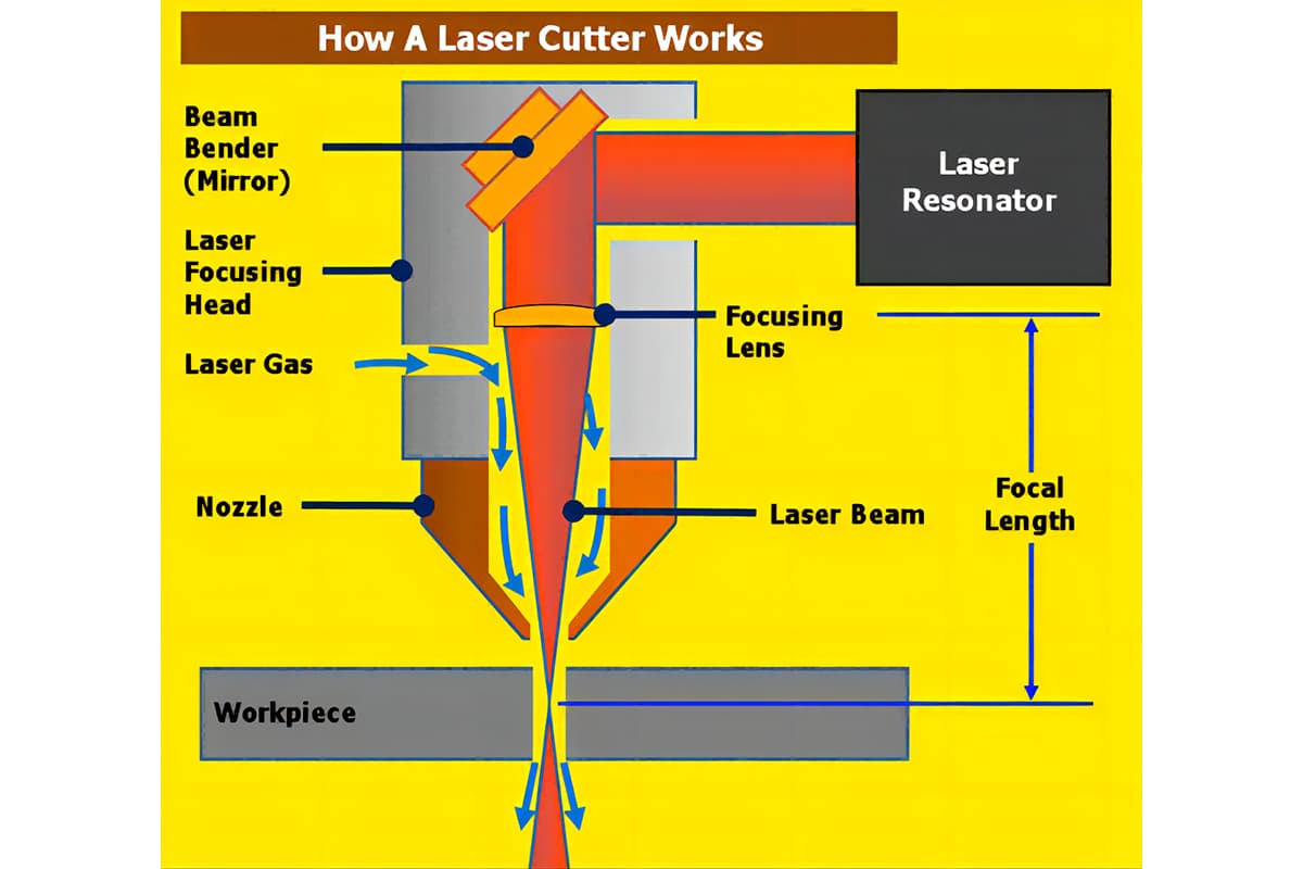 How Does a Laser Cutting Machine Work: A Complete Guide - Pictures 1 How Does a Laser Cutting Machine Work
