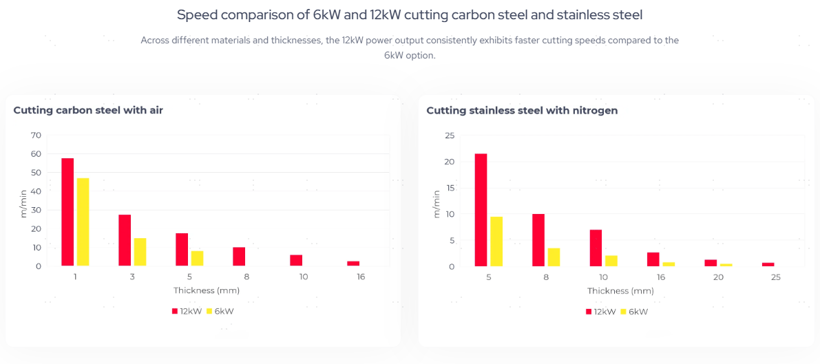 ¿Se puede cortar con un láser de fibra? Cómo el corte por láser de fibra revoluciona la fabricación de ascensores: mayor velocidad de corte.