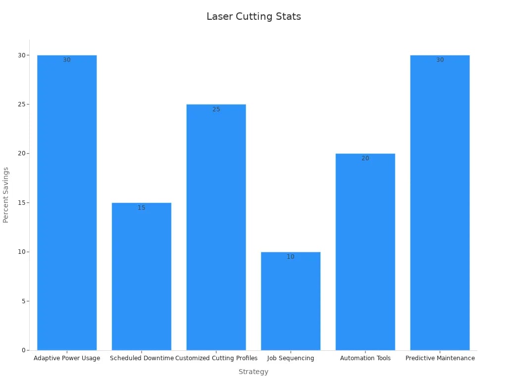 Estadísticas de corte por láser