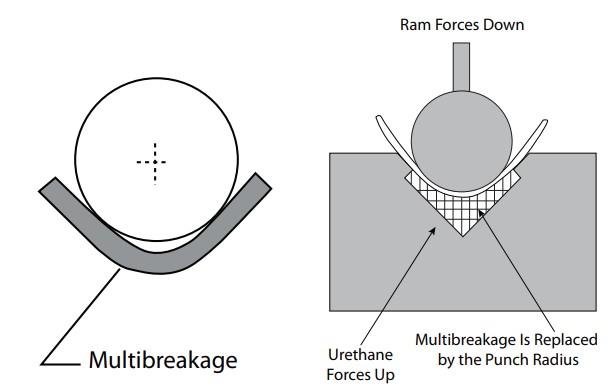The fundamentals of press brake tooling - Pictures 13 Figure 13 The consequences of multibreakage are lessened by a urethane pad in a relieved die.