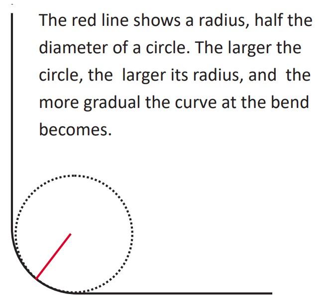 The fundamentals of press brake tooling - Pictures 2 Figure 2 This is a return to the fundamentals of geometry. As seen, the bend radius is the radius of the bend's curve rather than the length of the bent surface.
