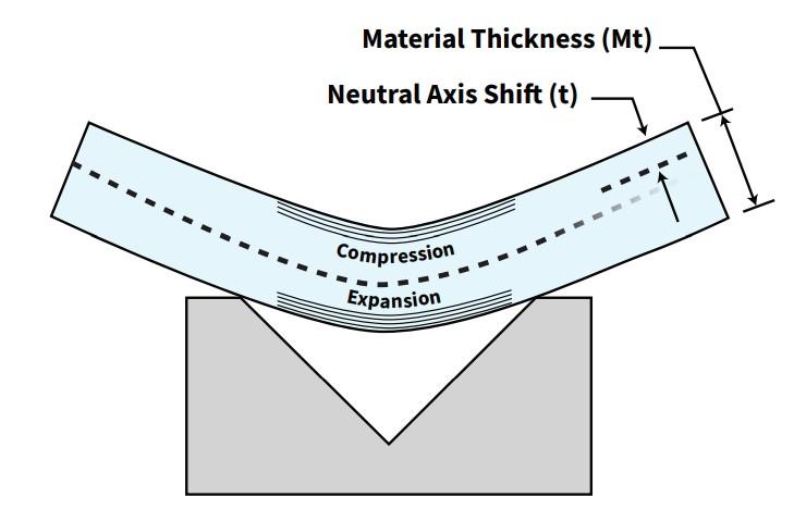 The fundamentals of press brake tooling - Pictures 3 Figure 3 The neutral-axis shift of the material during bending is described by the k-factor.