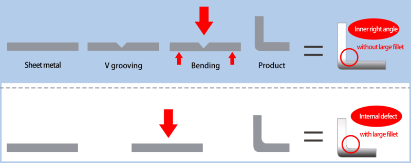 How to choose the Vertical V Grooving Machine or Horizontal V Grooving Machine？ - v groover cutting