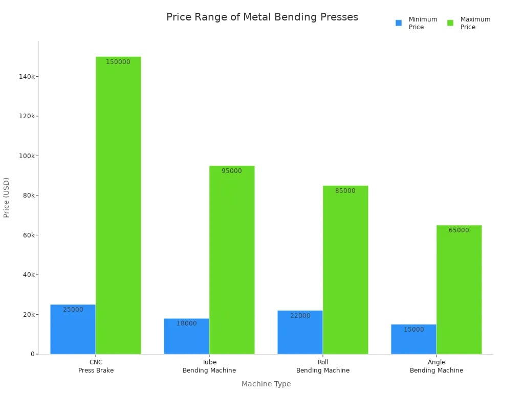 Price Range of Metal Bending Presses