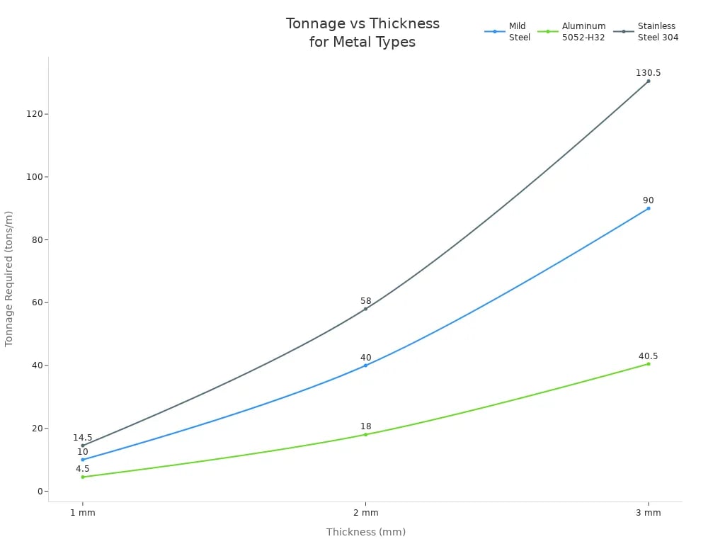 Tonelagem versus Espessura para Tipos de Metal