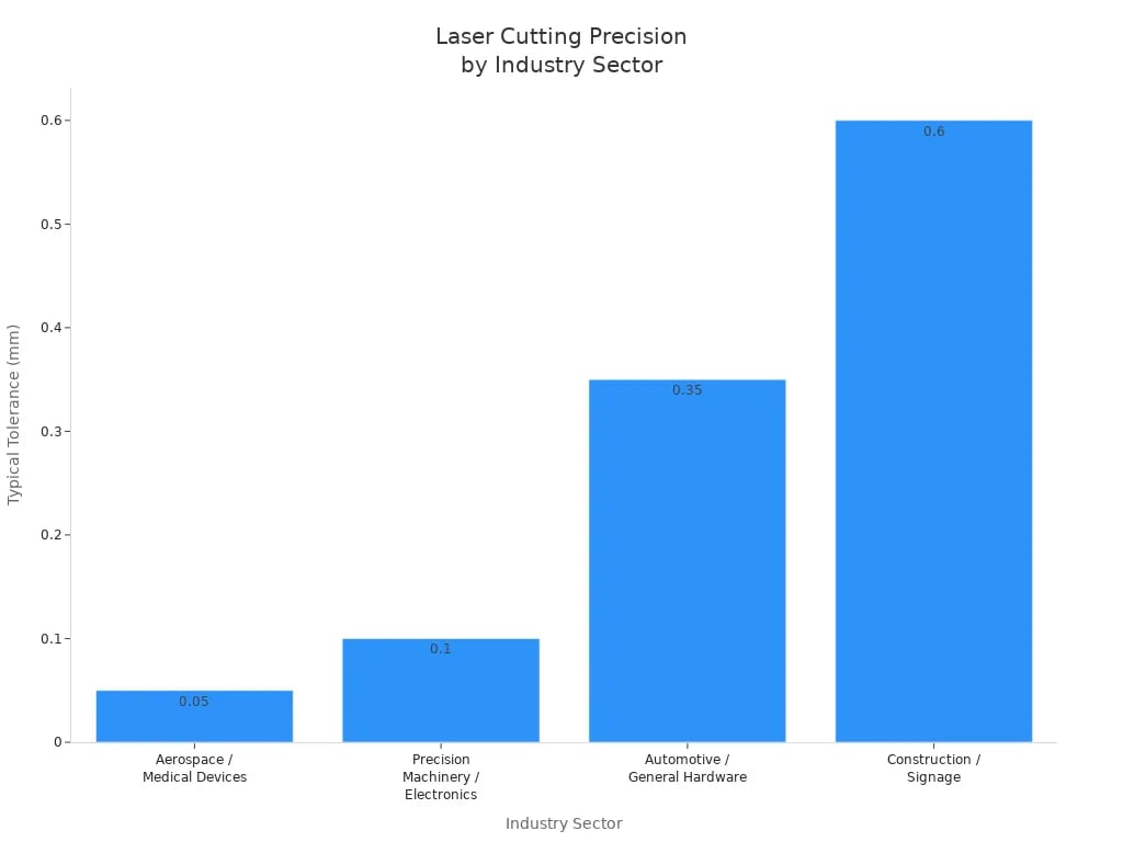 Précision de la découpe laser par secteur industriel