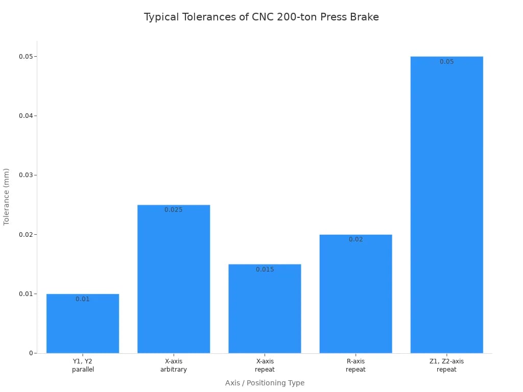 Tolerâncias típicas de uma prensa dobradeira CNC de 200 toneladas