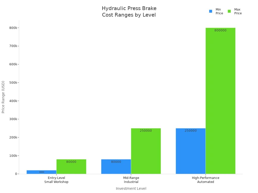 Preços de prensas dobradeiras hidráulicas variam por nível.
